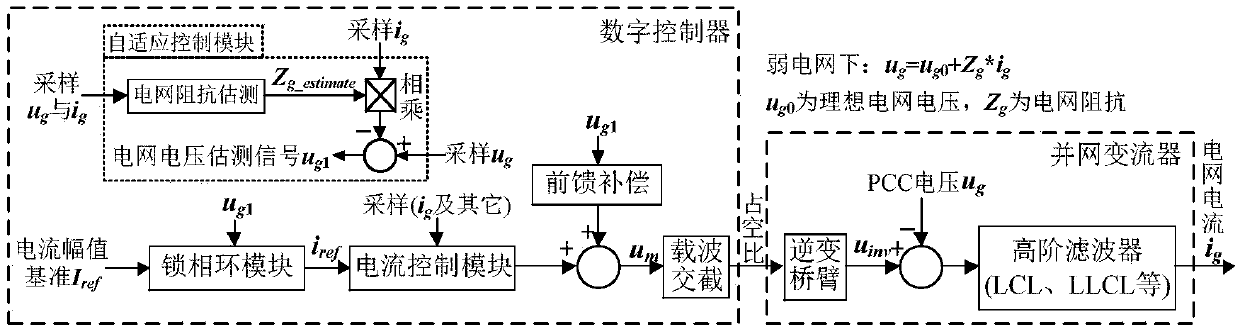 Adaptive control method and control system for grid-connected converter under weak power grid
