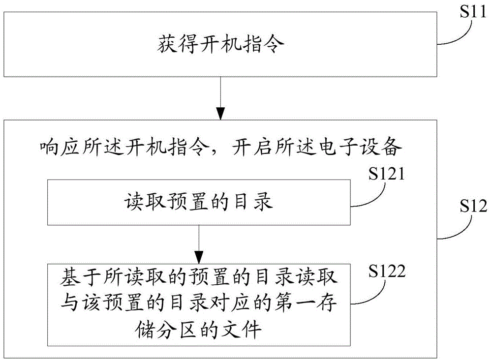 Method and device for improving boot speed, and electronic equipment
