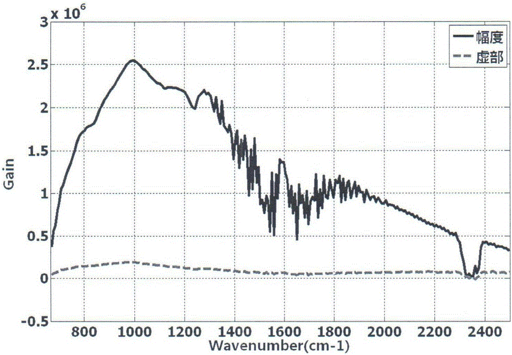 Complex spectrum multi-spot radiation scaling method for Fourier transform spectrometer