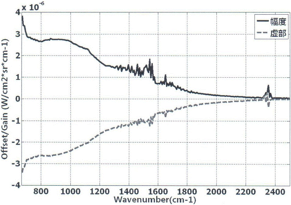 Complex spectrum multi-spot radiation scaling method for Fourier transform spectrometer