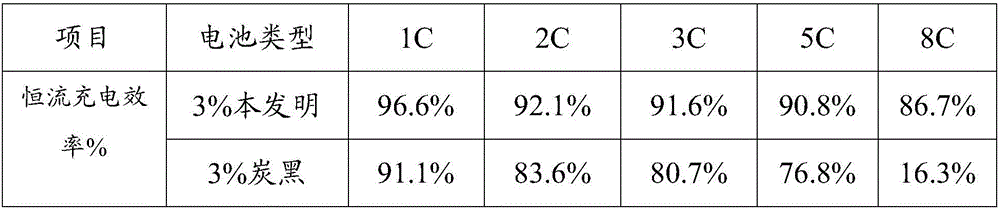 A kind of nano-graphite conductive agent for lithium iron phosphate battery and preparation method thereof