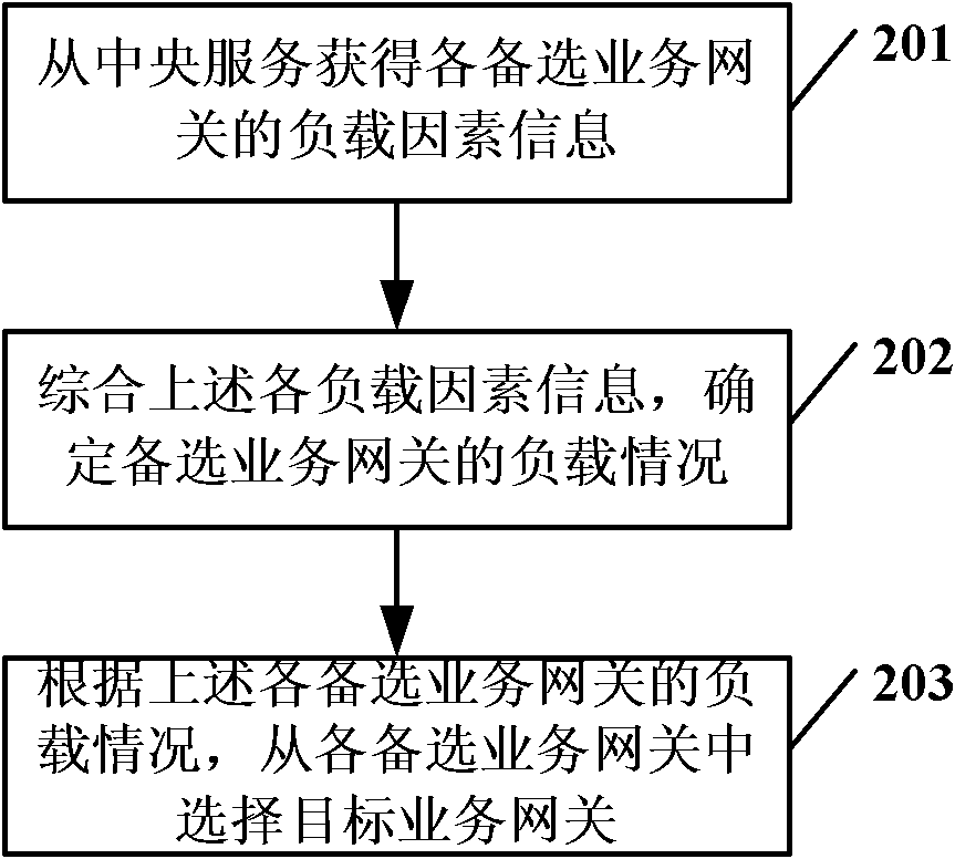 Service access method, portal switching server and service access system