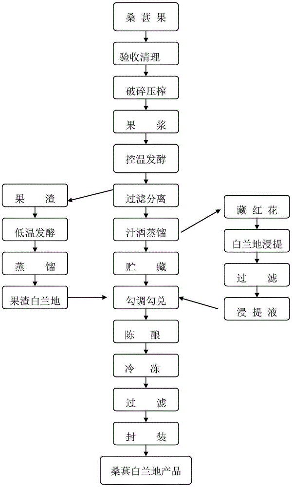 A kind of production method of mulberry brandy