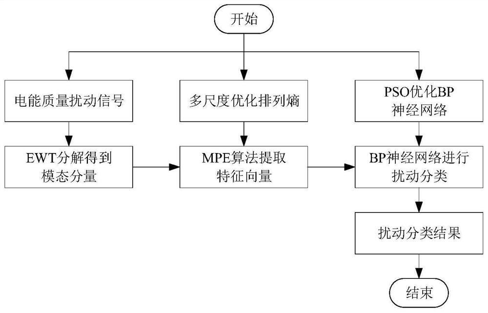 Disturbance classification method based on EWT-MPE-PSO-BP