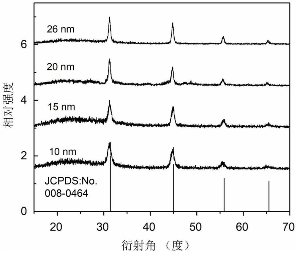 A kind of preparation method of rare earth doped alkaline earth metal sulfide nanomaterial