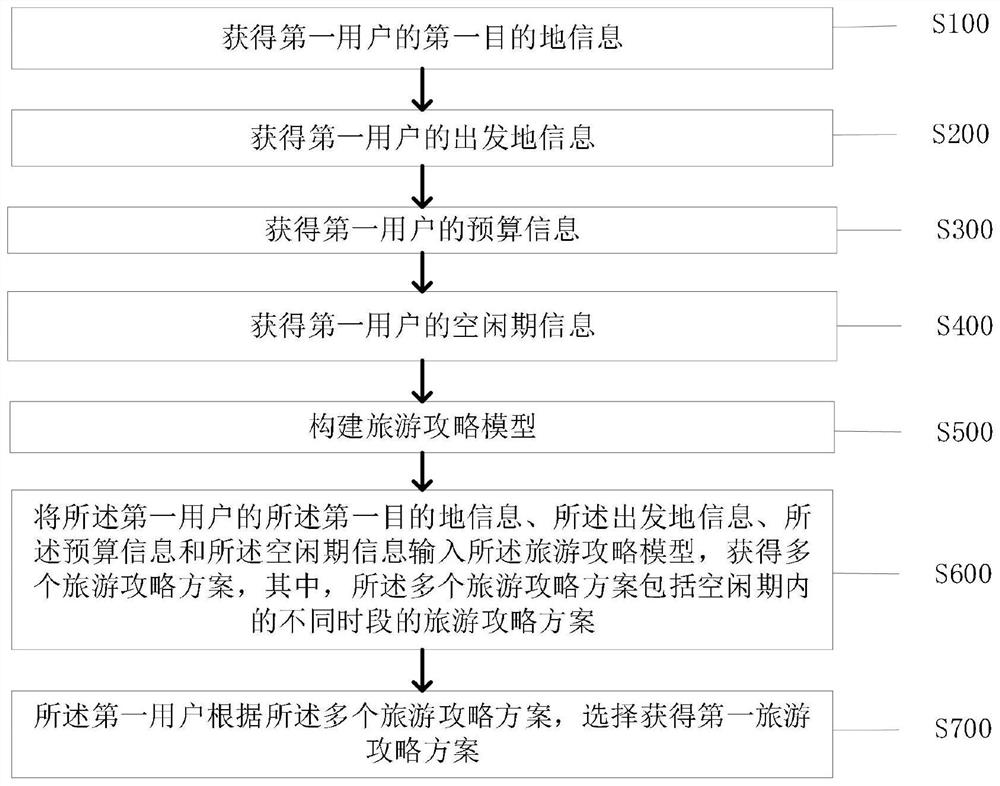 Tourism planning information processing method and system