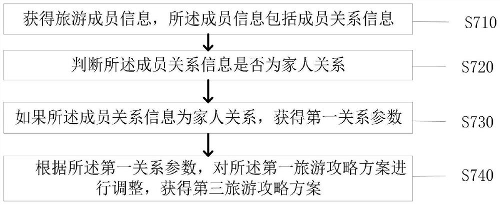 Tourism planning information processing method and system