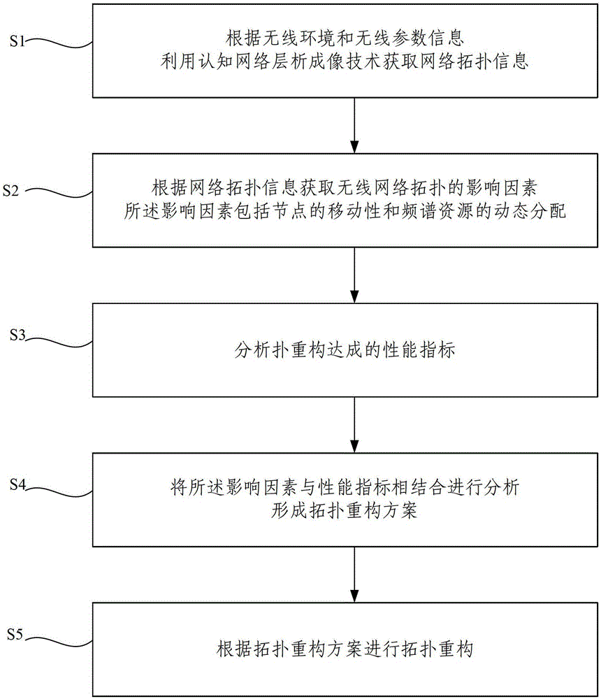 Cognitive wireless network topology reconfiguration method and system