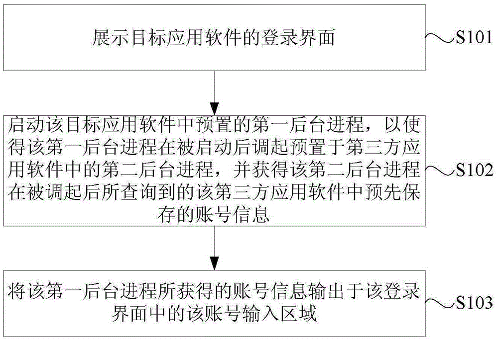 Application software login method and apparatus and electronic device