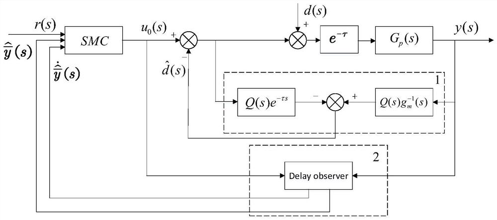 A Composite Control Method for Hot-press Furnace Temperature Based on Improved Time-Delay Observer