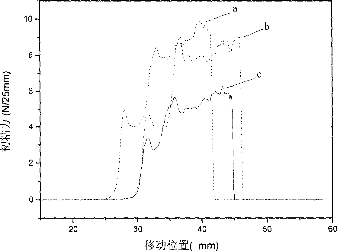 Preparation of acrylate polymer emulsion with gradient network structure for pressure-sensitive adhesive