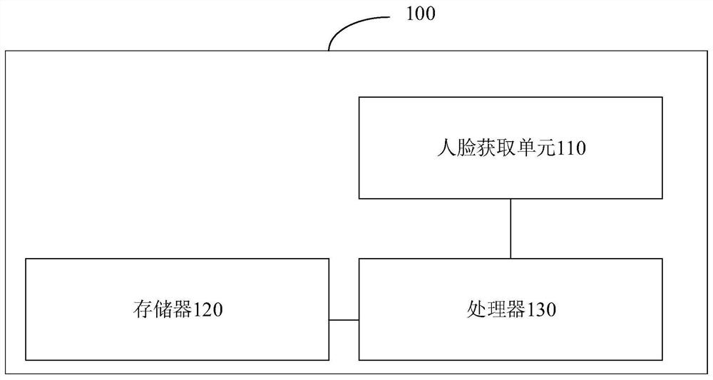 Block chain-based access control management method and device and access control equipment
