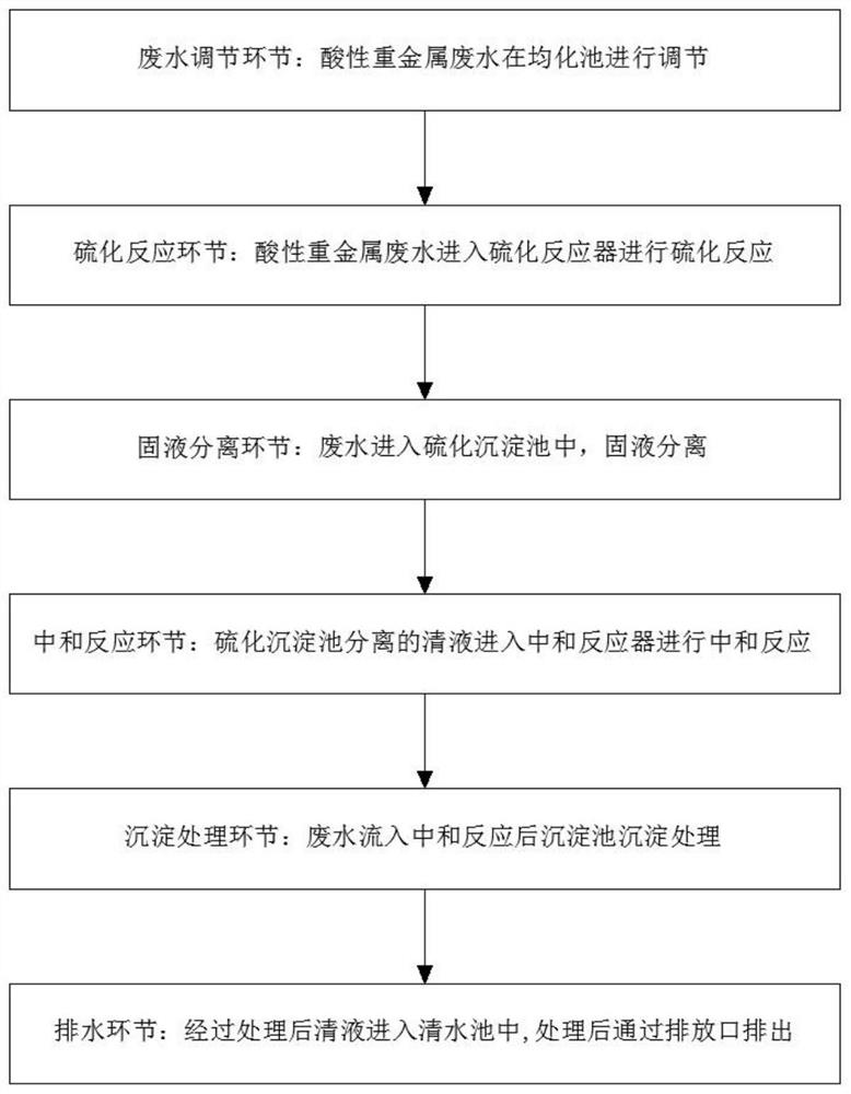 Acidic heavy metal wastewater treatment method and system