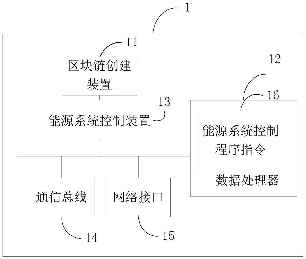 Energy system control method based on block chain, and energy system