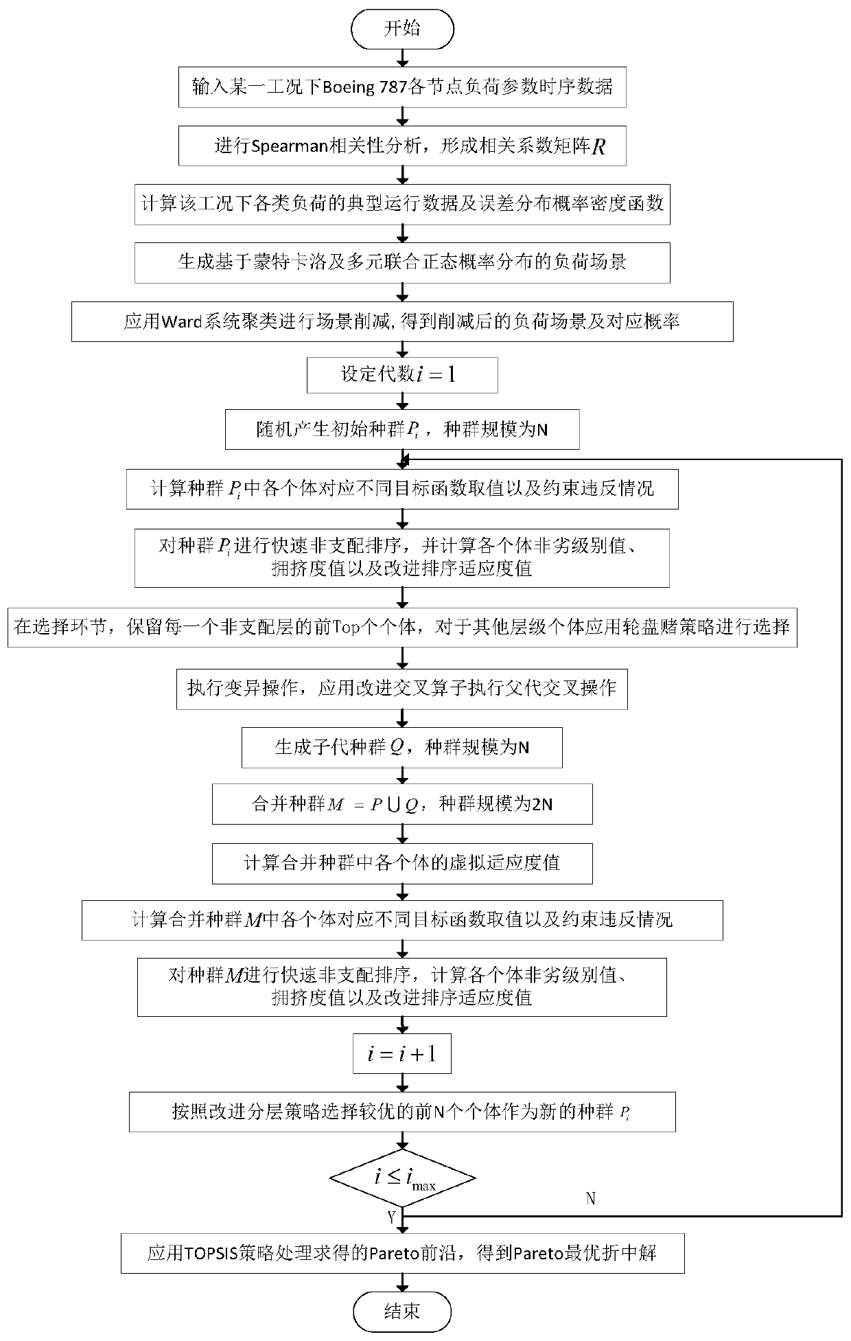 Flexible optimization method of multi-objective transfer strategy applied to multi-electric aircraft power outage load