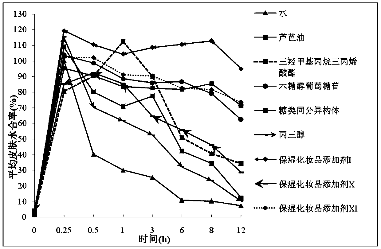 Moisturizing cosmetic additive, preparation method thereof, and cosmetics containing the moisturizing cosmetic additive