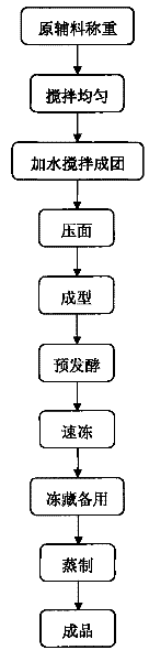 Pre-fermented quick-freezing cutting steamed bread and production method thereof