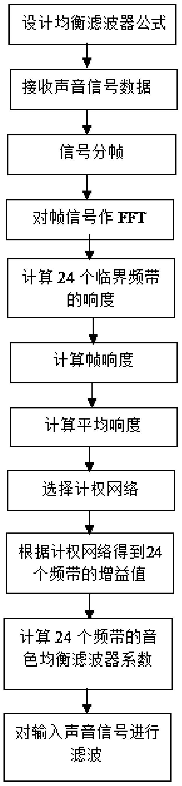 Timbre balancing method