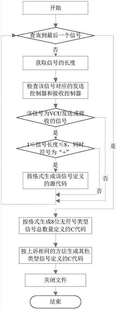 Method and device for generating CAN communication program of vehicle control unit