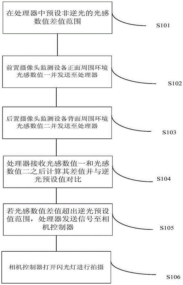Method and device for improving effect of photographing against light