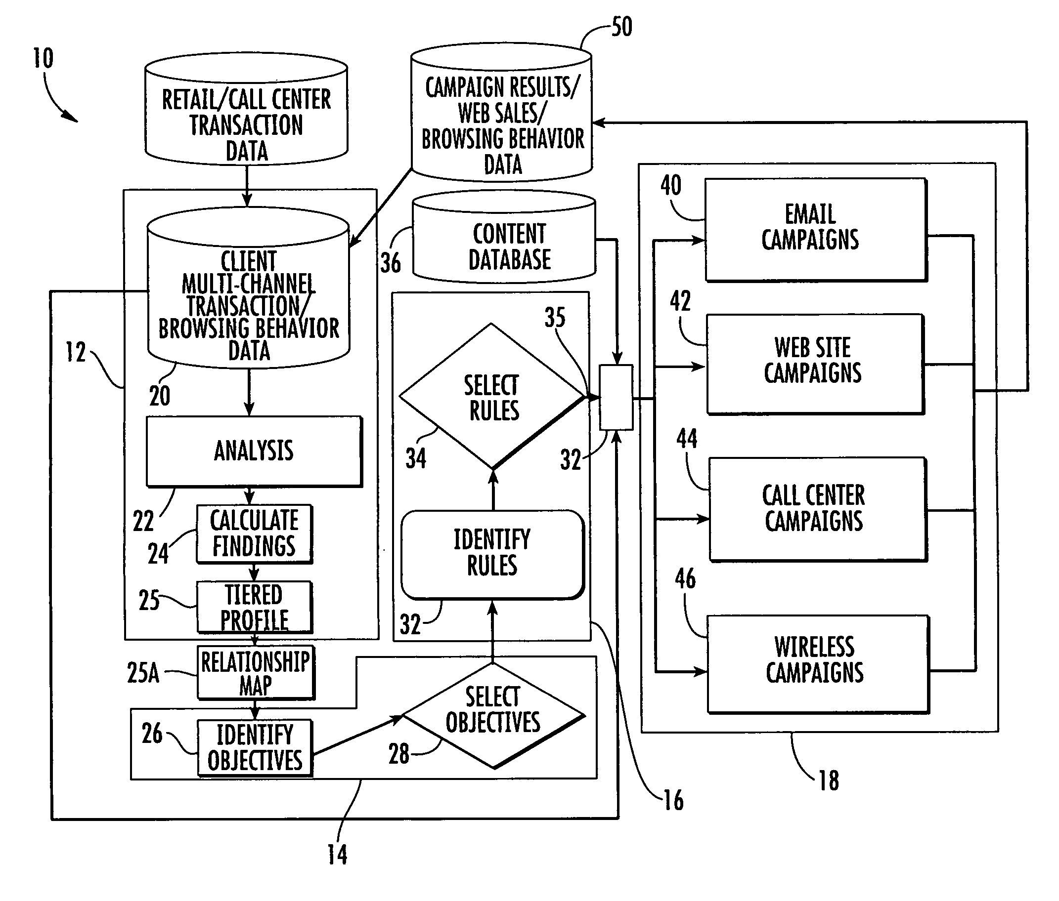Multichannel tiered profile marketing method and apparatus