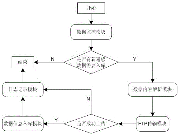 Method for automatic monitoring and storage of remote sensing data products based on ftp and xml