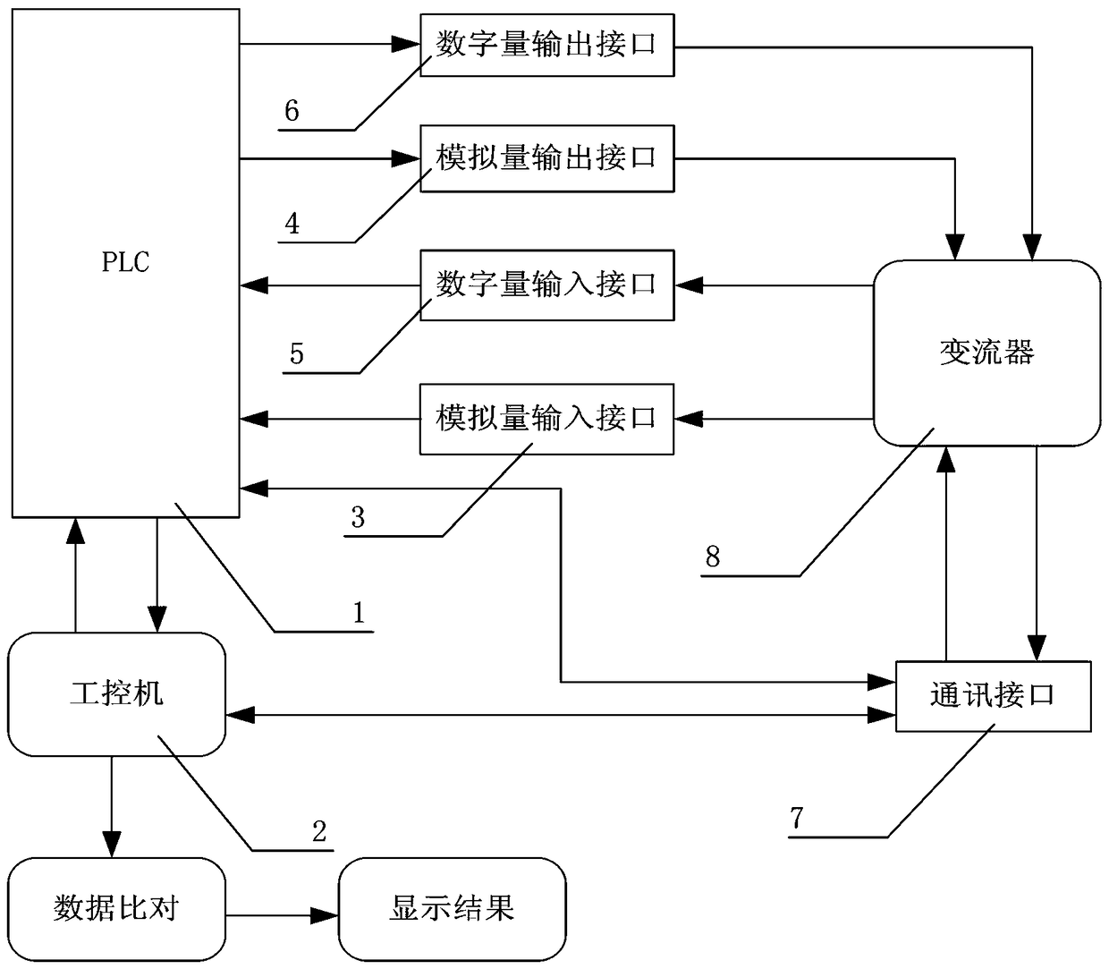 A converter interface testing device and method