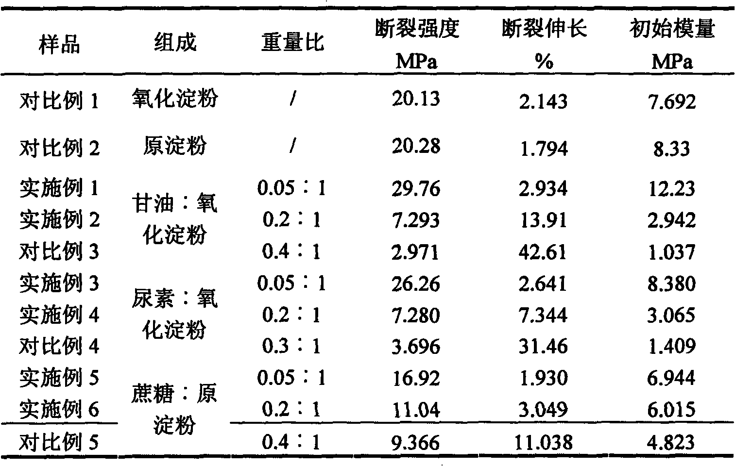 Plasticized starch textile size and preparation method thereof