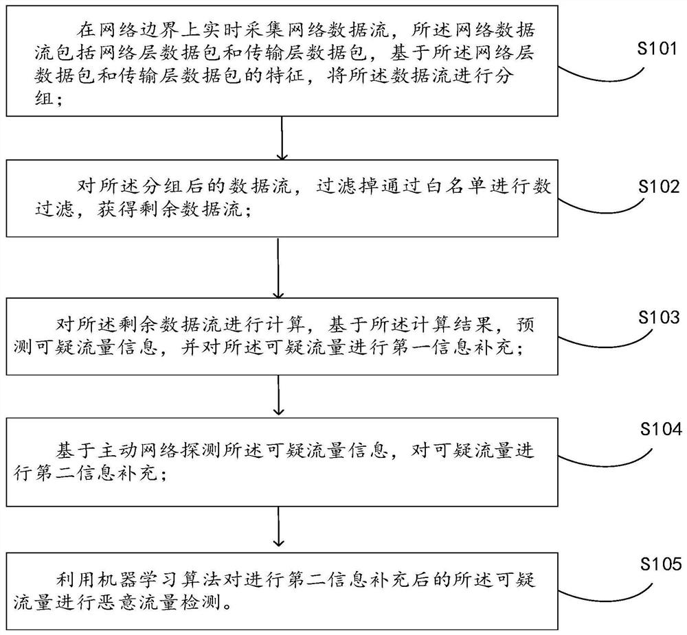 Method and device for detecting encrypted malicious traffic