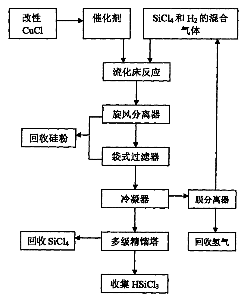 A kind of preparation method and application of catalyst for hydrogenation of silicon tetrachloride