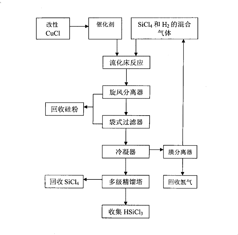 A kind of preparation method and application of catalyst for hydrogenation of silicon tetrachloride