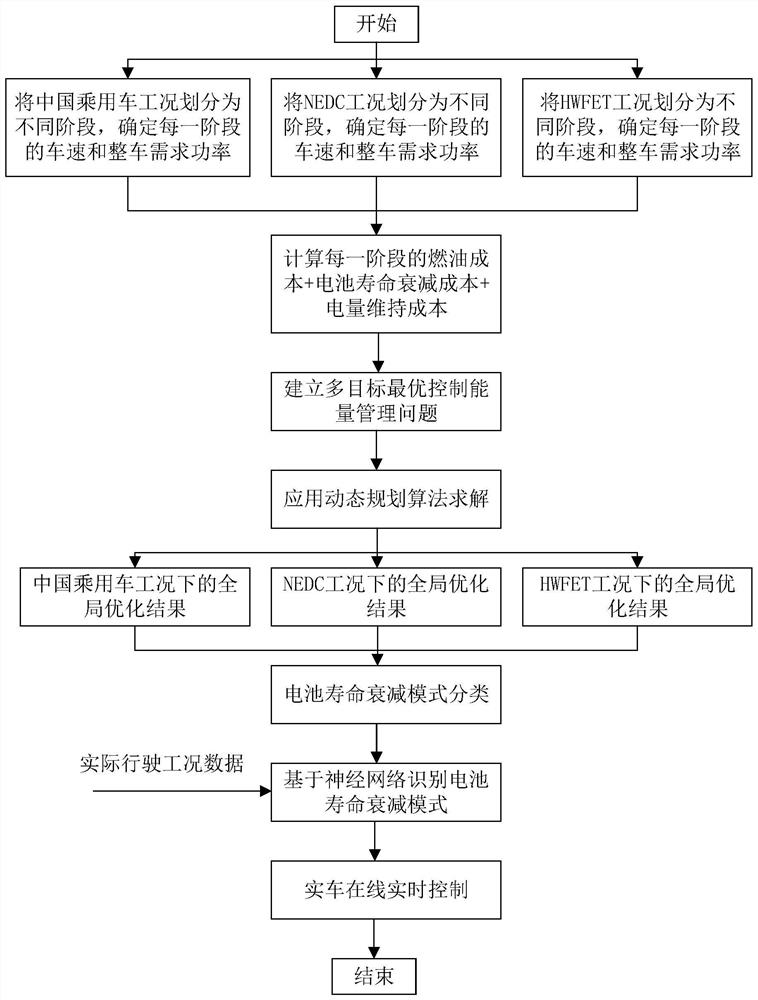 A hybrid vehicle energy optimization method based on battery life decay pattern recognition