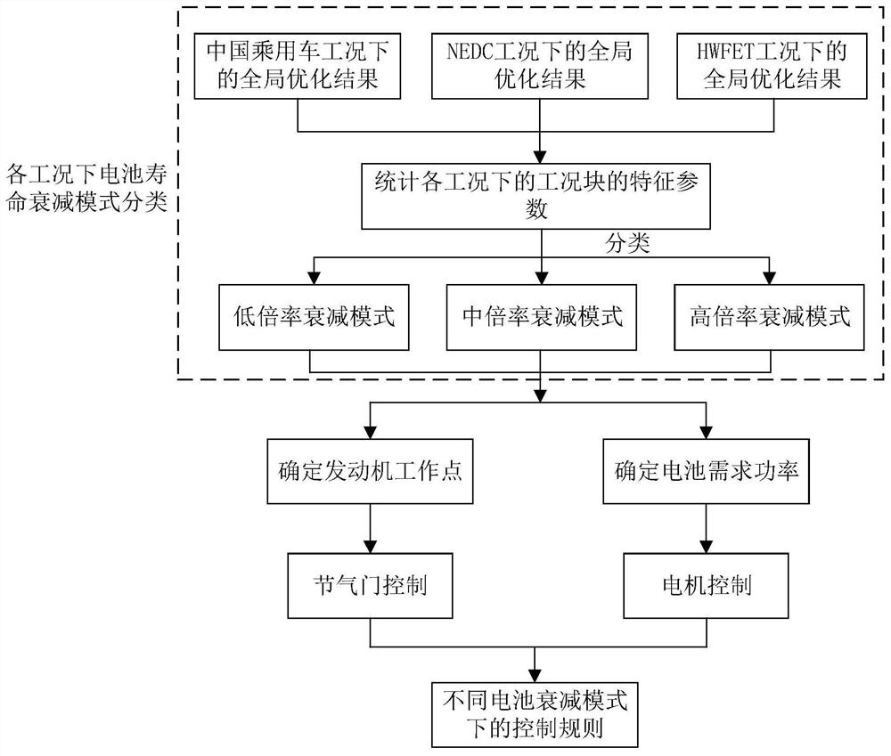 A hybrid vehicle energy optimization method based on battery life decay pattern recognition