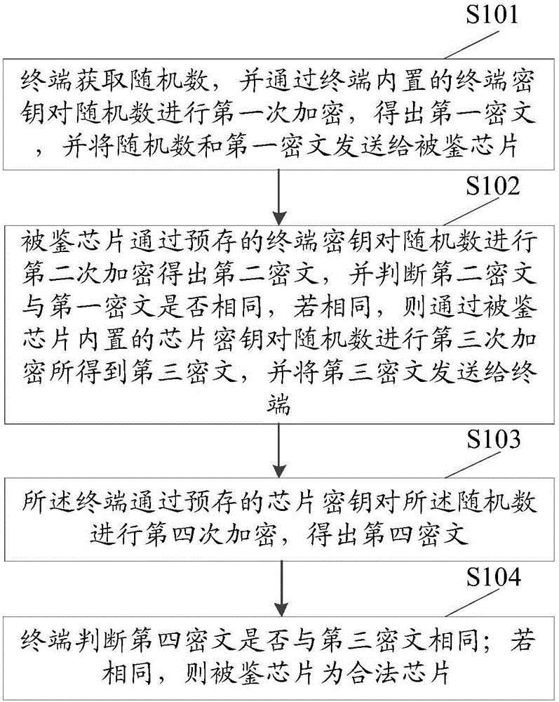 Chip legality authentication method and device