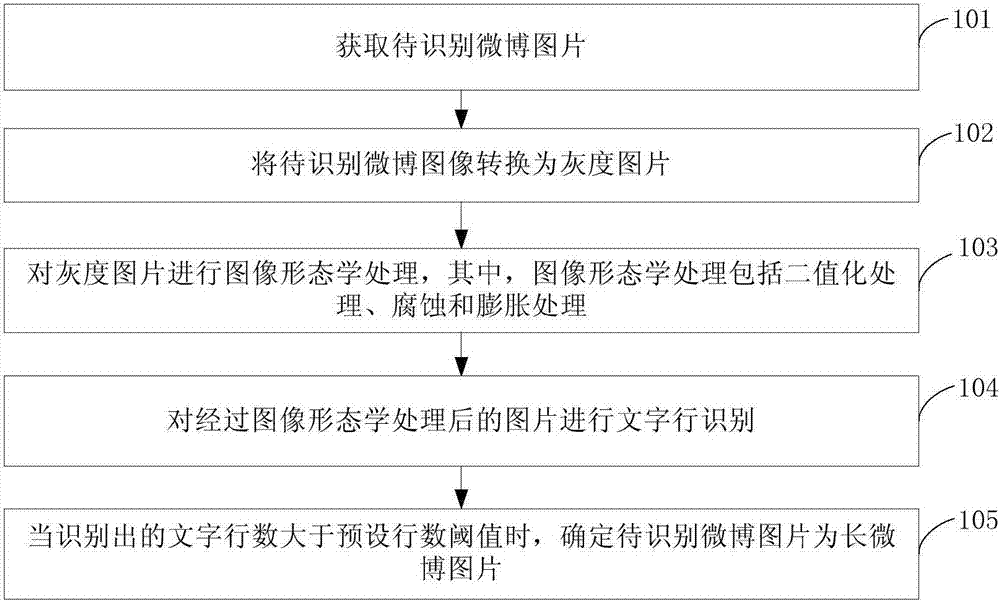Long Weibo image identification method and device