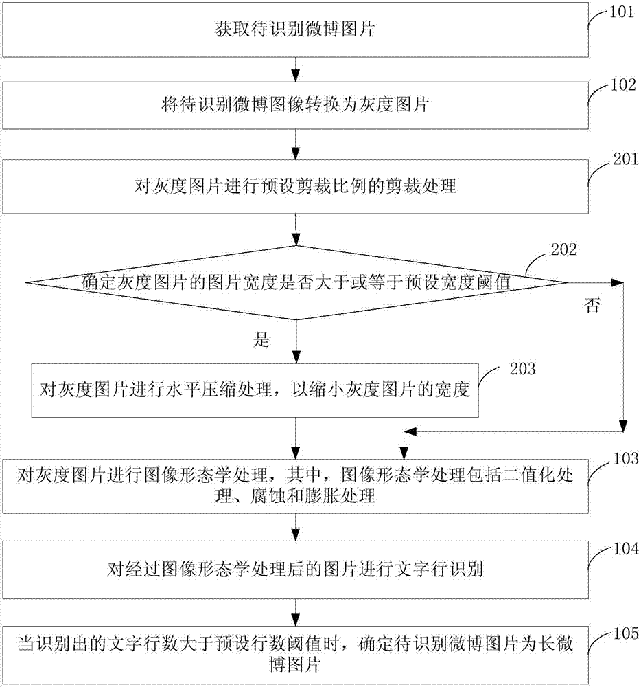 Long Weibo image identification method and device