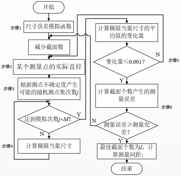 Straightness adaptive measurement method based on Monte Carlo method