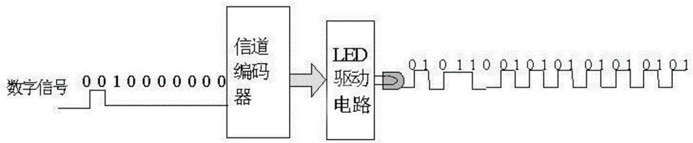 LED-based mobile terminal for short-distance point-to-point high-speed bidirectional data transmission
