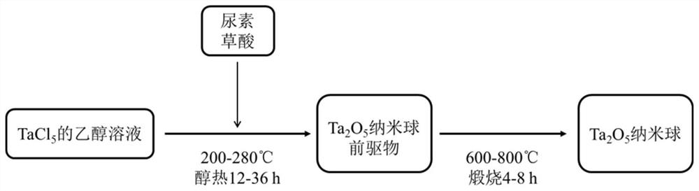 Method for preparing tantalum oxide nanospheres