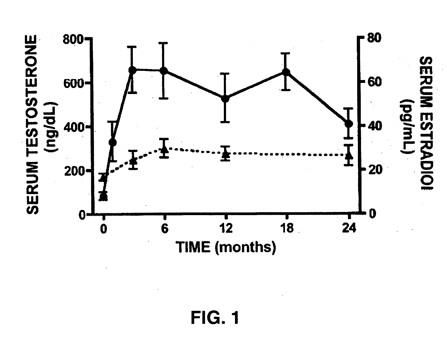Method of treating or preventing bone deterioration or osteoporosis