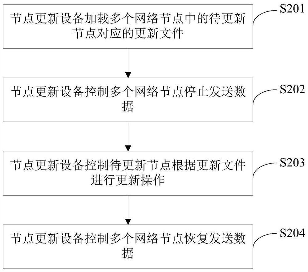 Method and system for updating train communication network nodes