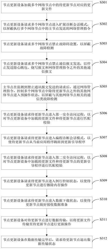 Method and system for updating train communication network nodes