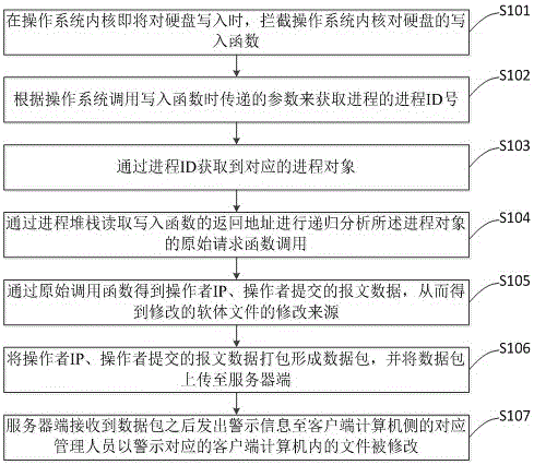 Source tracing method during modification of software file, monitoring method and restoration method and system