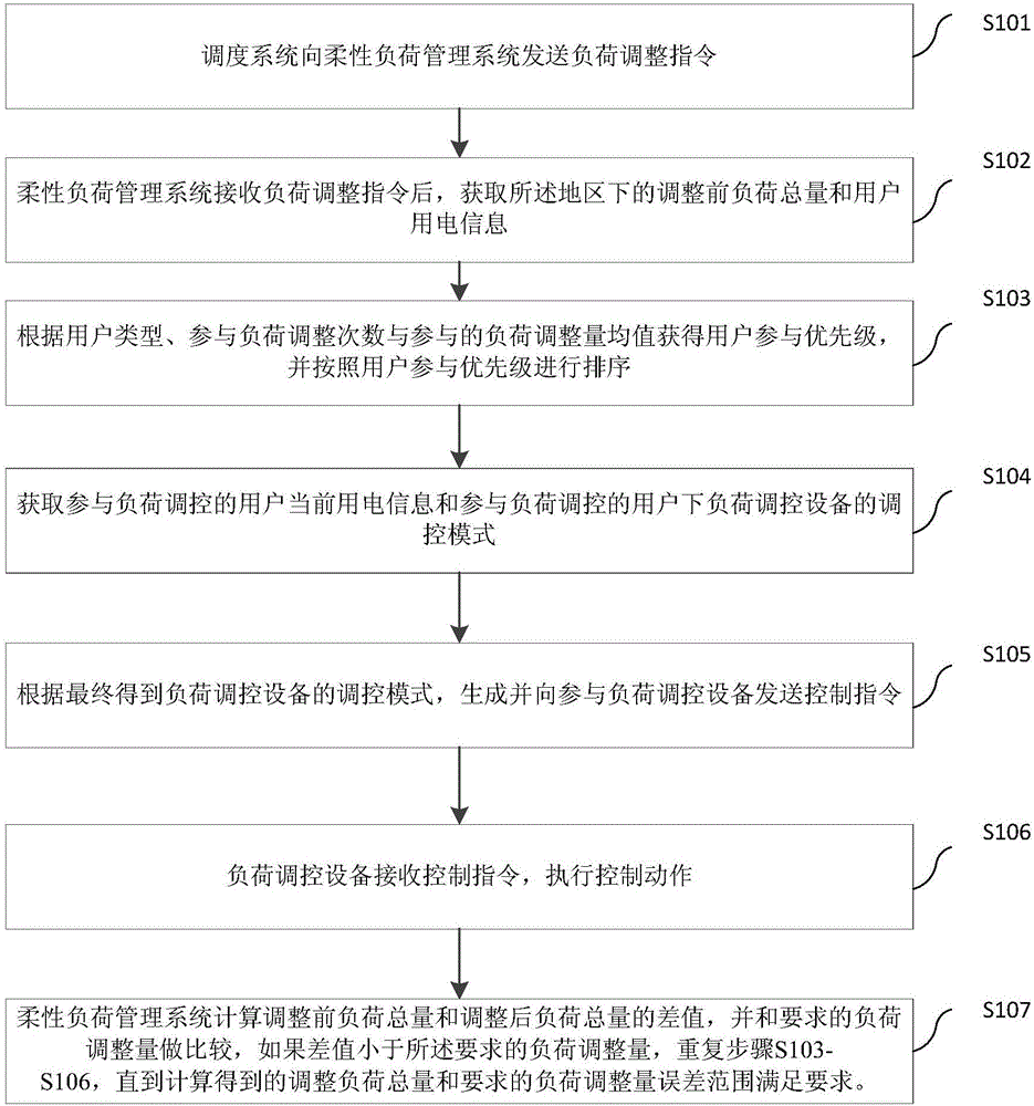 Flexible load based demand side load control method and system