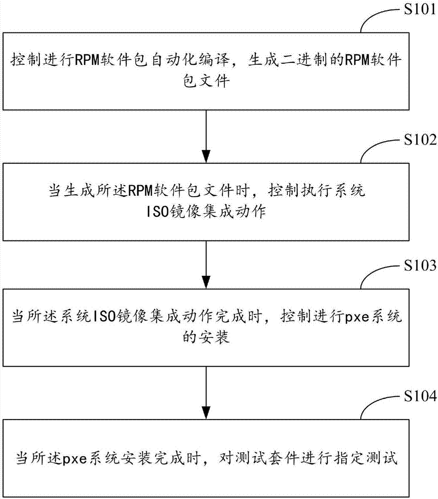 RPM software package compiling method and system based on Linux system