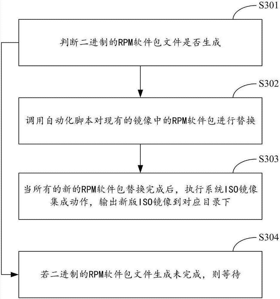 RPM software package compiling method and system based on Linux system