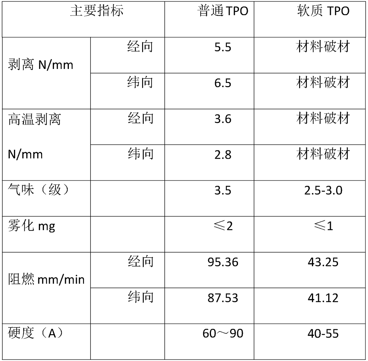 Soft TPO material for automobile interior decoration as well as preparation method thereof