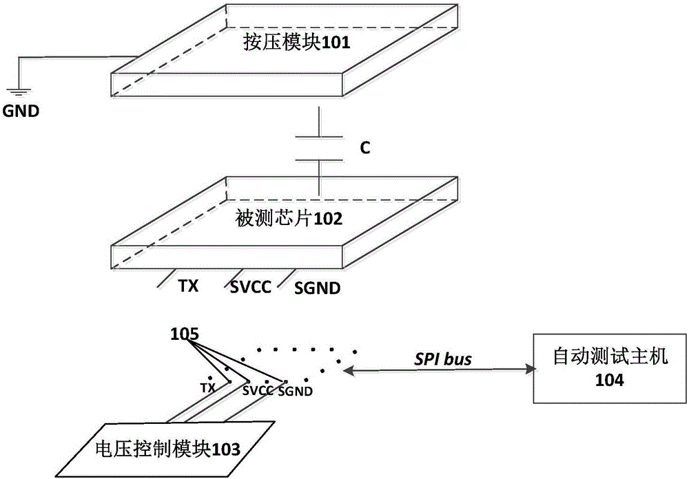 Chip test method and device