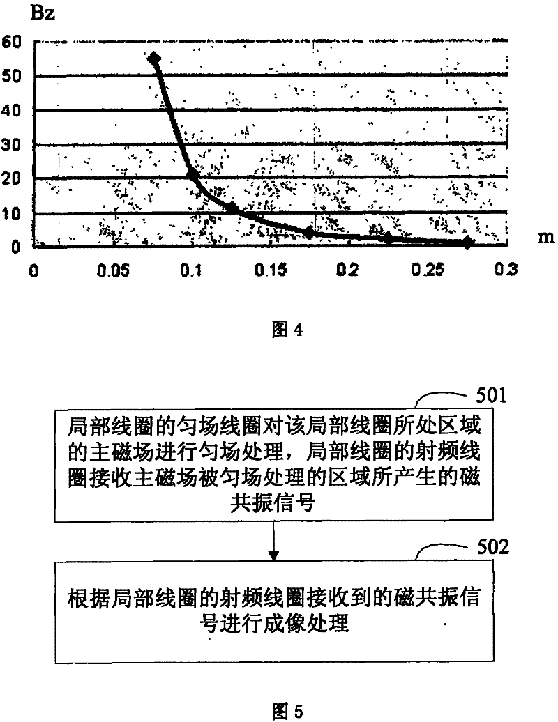 Partial coil in magnetic resonance equipment, the magnetic resonance equipment and imaging method