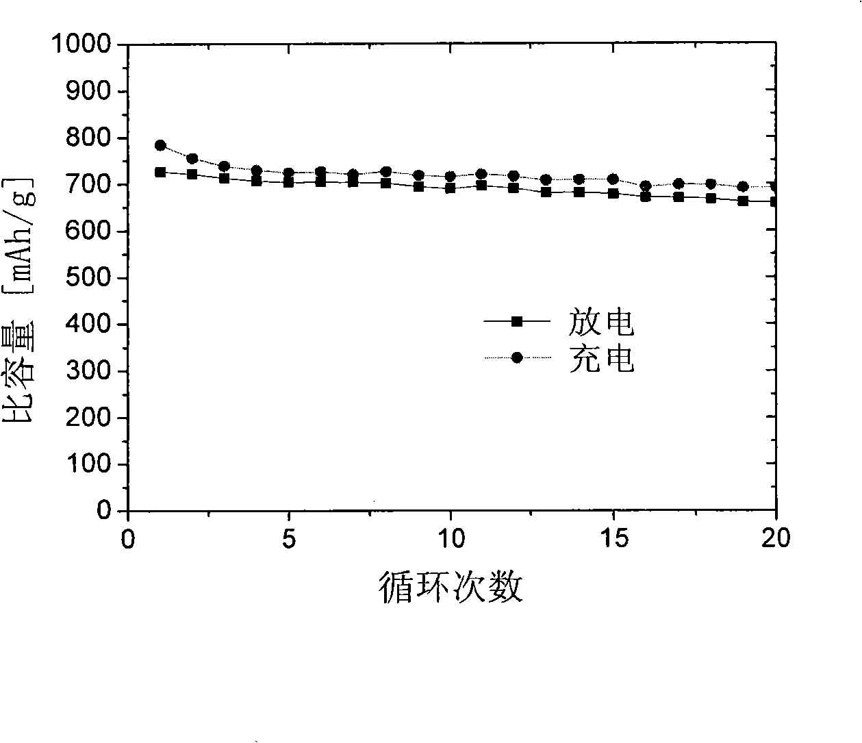 Negative electrode of lithium ionic secondary battery and preparing method thereof